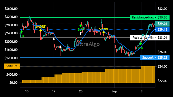 TradingView Chart for Plug Power Inc