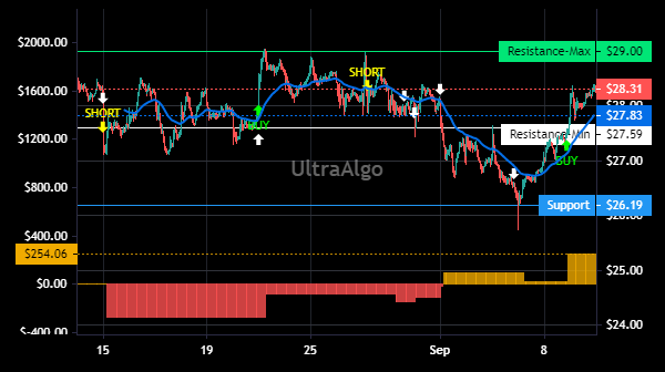 TradingView Chart for Western Midstream Partners Lp