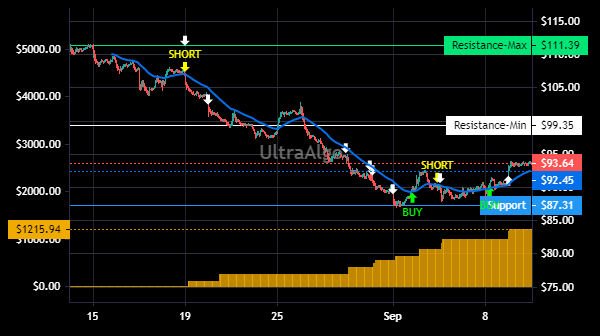 TradingView Chart for Qorvo Inc