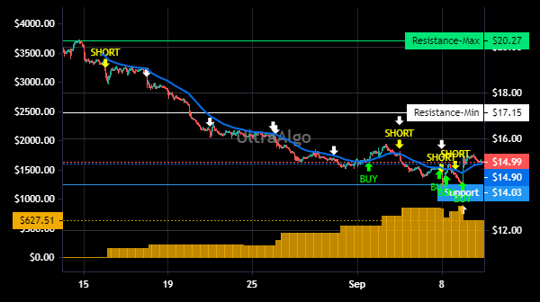 TradingView Chart for Elanco Animal Health Inc