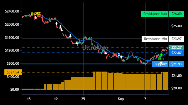 TradingView Chart for James Hardie Industries Plc Spon Adr Each Rep 1 Cdi