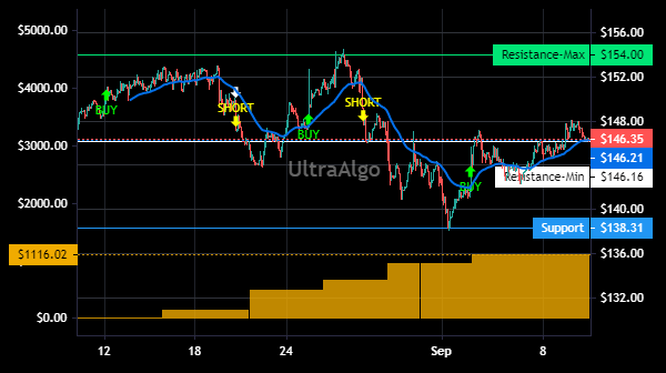 TradingView Chart for Gpo Aeroportuario Del Pacifico Sab Ads Ea Repr 10 Ser 'B' Npv
