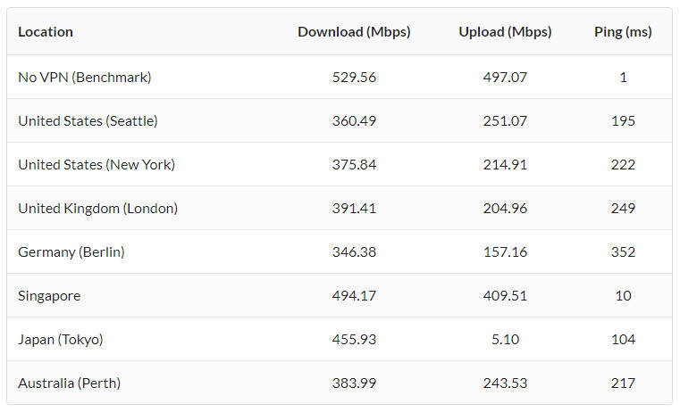 Timothy ran multiple speed tests on <a href="/surfshark/">Surfshark</a> - results were excellent. You can see more details, including the actual test results, here webhostingsecretrevealed.net/blog/web-tools… #vpn
