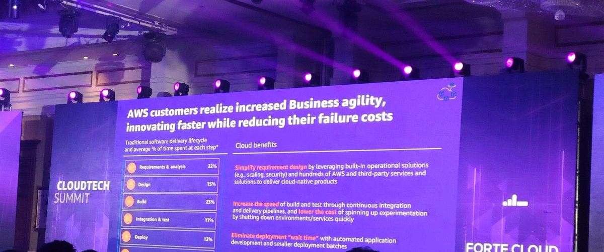 AhmedNMahran's tweet image. #AWS #cloudtechsummit #cloud happening now