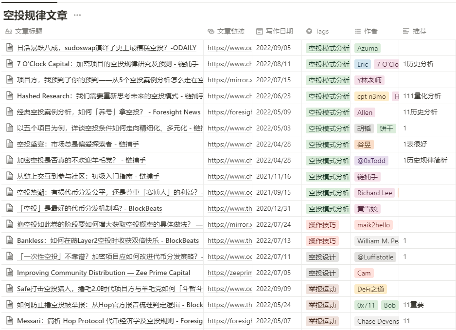FinanceYF3's tweet photo. 【空投规律变化相关文章一览】
编辑：liulu @FinanceYF3
收录了有关历史空投规律分析（大事记，数据，点评等）有助于理解项目方思路变化历史，更好的建立自己的空投框架。还收录了小部分多号操作技巧，空投设计，Hop举报运动相关的文章。具体未来空投项目收录较少。
https://t.co/HJWX0ueGNV https://t.co/sn2xMzhsO9