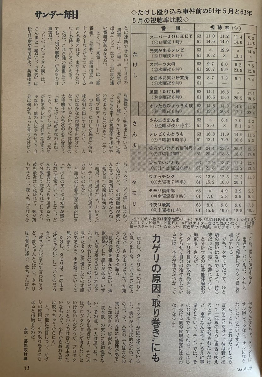 1988年の某週刊誌から。