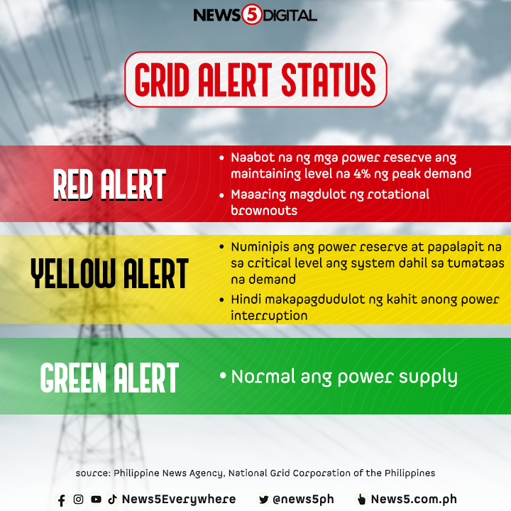 News5PH's tweet photo. Simula 4 p.m. hanggang 9 p.m. ngayong September 12, nasa Yellow Alert ang status ng Luzon Grid, abiso ng National Grid Corporation of the Philippines (NGCP).

Alamin dito ang mga alert na ibinababa ng NGCP ukol sa status ng distribusyon ng kuryente.👇 https://t.co/vAefcRKxTq