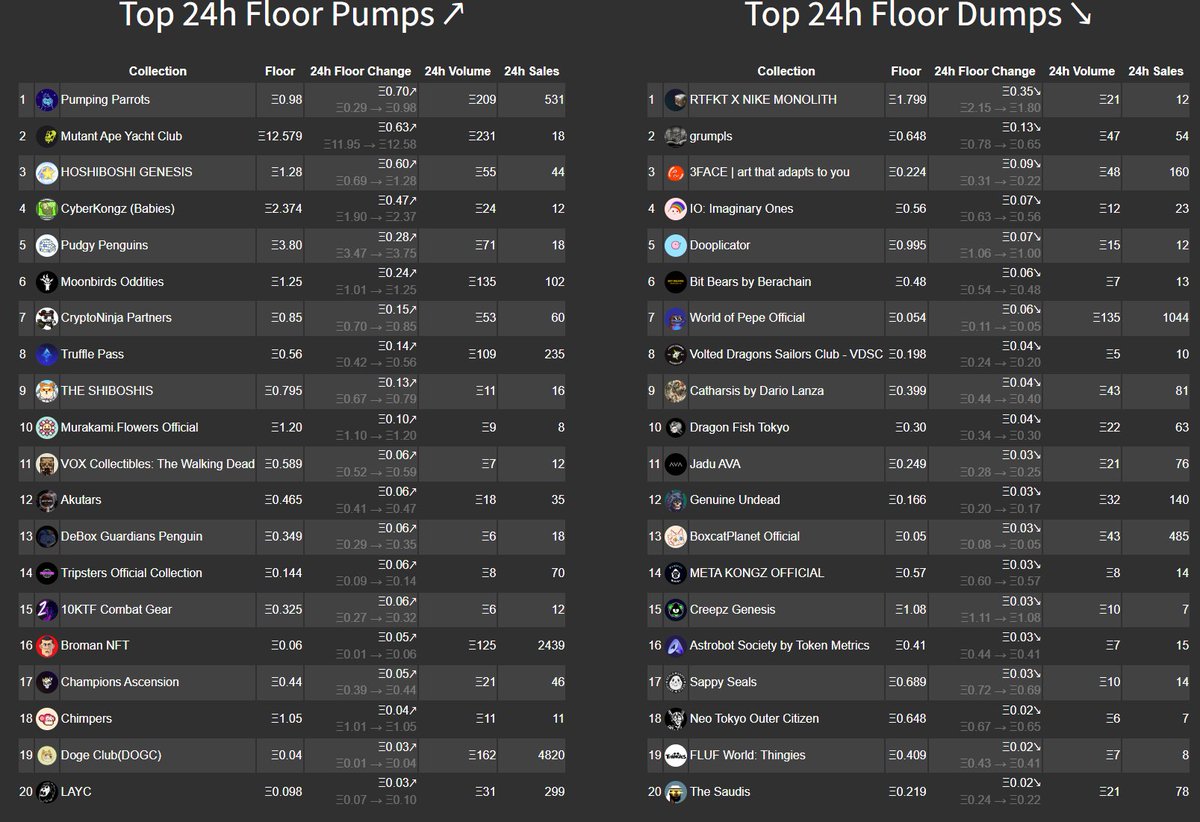 NFT floor changes 24 hours: 

#NFTs #BAYC #Azuki #Doodles #MAYC #DigiDaigaku #Moonbirds #Otherdeed #CloneX #PudgyPenguins #GoblinTown #Beanz #potatoz #CoolCats #NFTCommunity #NFTsales #OpenSeaNFT