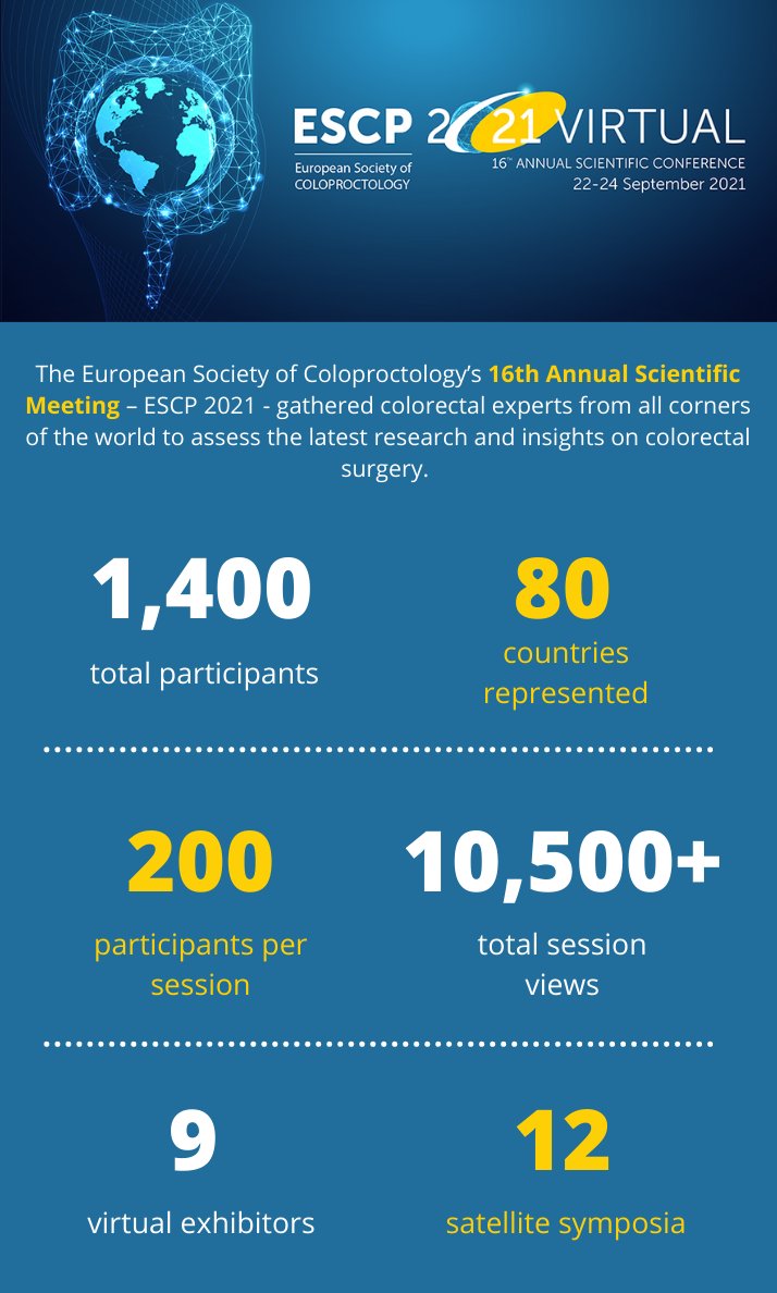 #DYK that ESCP's Annual Conference is the largest colorectal congress in Europe? Last year we welcomed over 1,400 delegates from over 80 countries around the world! 

#ESCP2022