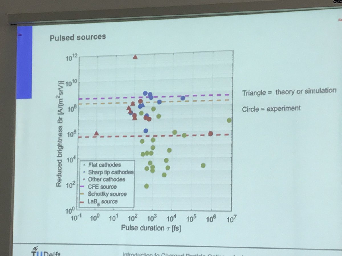 ebeam2022's tweet photo. Porter’s synthesis of pulsed guns brightness: maybe the theory was a bit over optimistic? https://t.co/2V2H1x11Vk