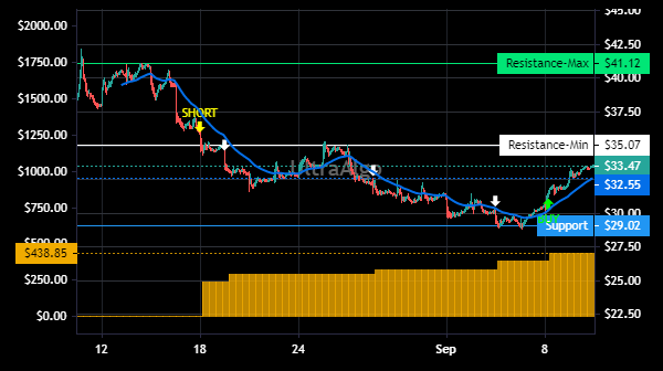 TradingView Chart for Teladoc Health Inc