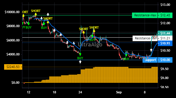 TradingView Chart for Playtika Hldg Corp