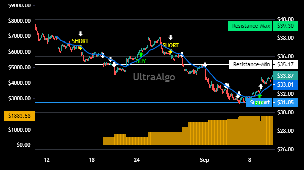TradingView Chart for Mp Materials Corp