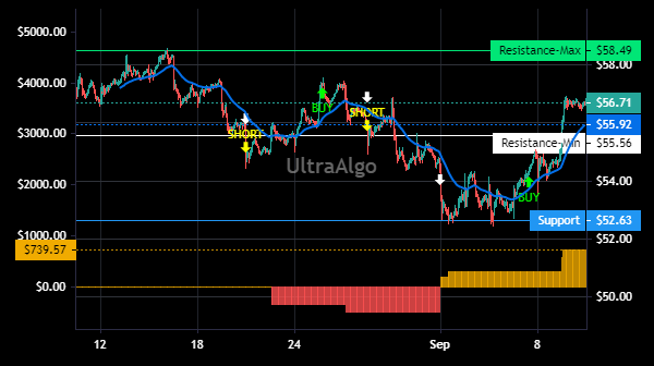 TradingView Chart for Boyd Gaming Corp