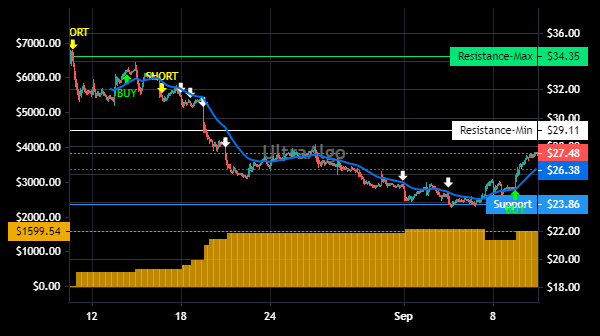TradingView Chart for Bumble Inc