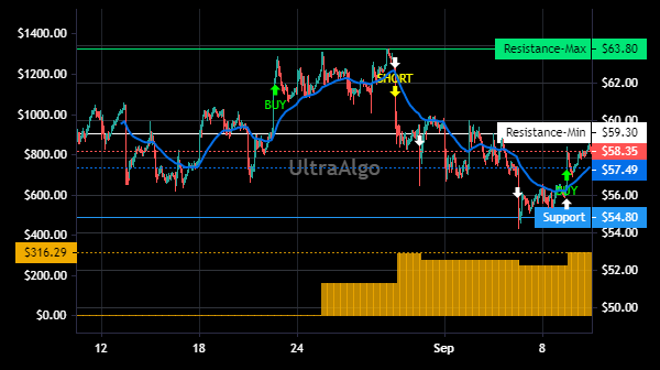 Trading Ideas for MTDR (Matador Resources Company)