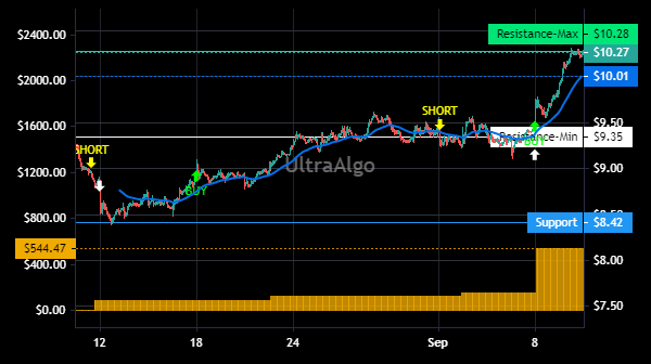 TradingView Chart for Cia Saneamento Basico De Sao Paulo Spons Adr Each Repr 1 Com Npv