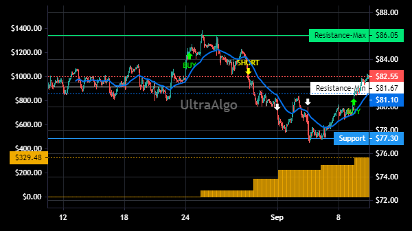 TradingView Chart for Mastec Inc