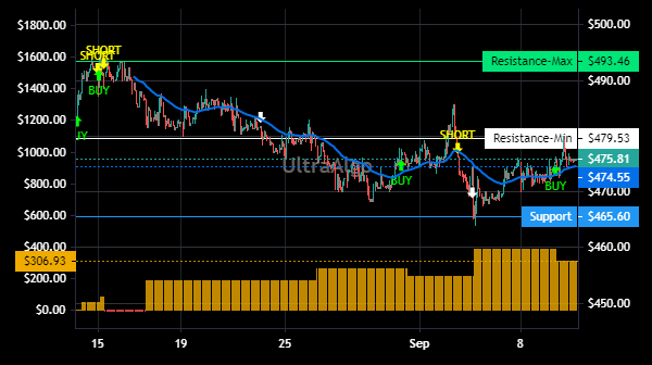 TradingView Chart for Chemed Corp