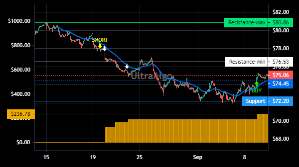 TradingView Chart for Dolby Laboratories Inc