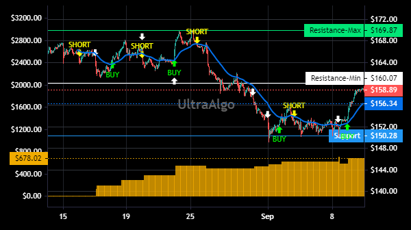 TradingView Chart for Wex Inc