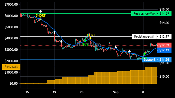 TradingView Chart for Qualtrics International Inc