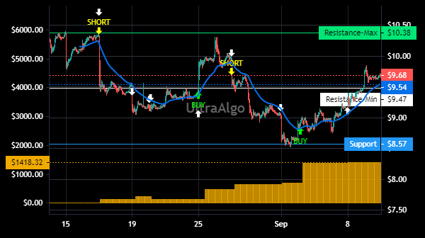 TradingView Chart for Sibanye Stillwater Ltd Spon Adr Each Rep 4 Ord Shs