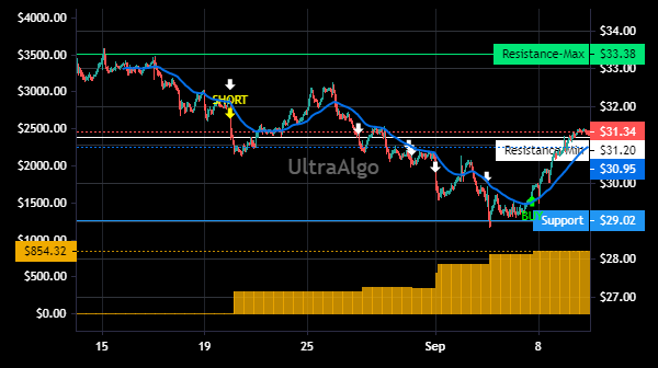 TradingView Chart for Us Foods Holding Corp