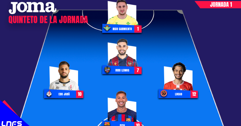 ligaprimefutsal's tweet photo. 🔝5⃣ ¡Mejor Quinteto de la Jornada 1 de Primera División! 

🤲 @nsarmi (@RealBetisFS) 
⚡ @Rubi_7fs (@LUDfutbolsala) 
⚽ @eduardo_jaba (@NoiaFutbolSala) 
🕺 Lucão (@JimbeeCartagena) 
⭐ @Pitofutsal (@FCBfutbolsala) 

#LNFS #LigaFutsalProfesional @JomaSport
