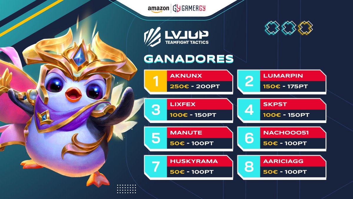 GAMERGY's tweet photo. El fin de semana se jugó la FLASH CUP de @tftlvlup de #AmazonGamergy2022, ¡aquí los ganadores de la competición! 

1⃣ @Aknun_HS 
2⃣ @Lumarpin
3⃣ @lixfex11
4⃣ @_Skpst
5⃣ @manutegaming 
6⃣ @nachooo_51
7⃣ @Huskyrama7
8⃣ @AariciaGg 

👉 https://t.co/watJGSDmzj https://t.co/7GmfjEW7NR