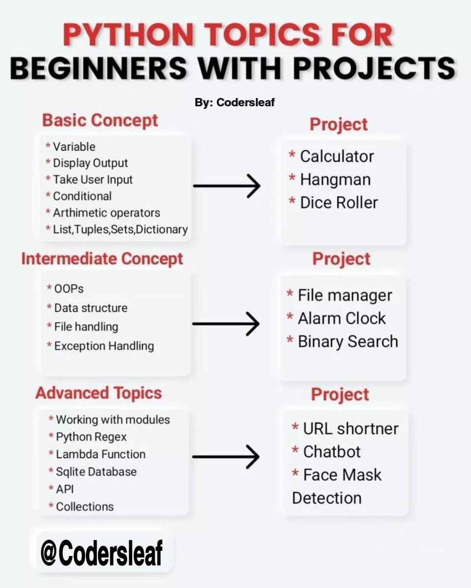 CodersLeaf's tweet photo. Python topics for beginners with projects 
#python #html #javascript #ReactJS #AI #Angular #angularjs #php #CSS #CSS3 #C #Developer #100DaysOfCode #codersleaf https://t.co/99pfpzEBmh