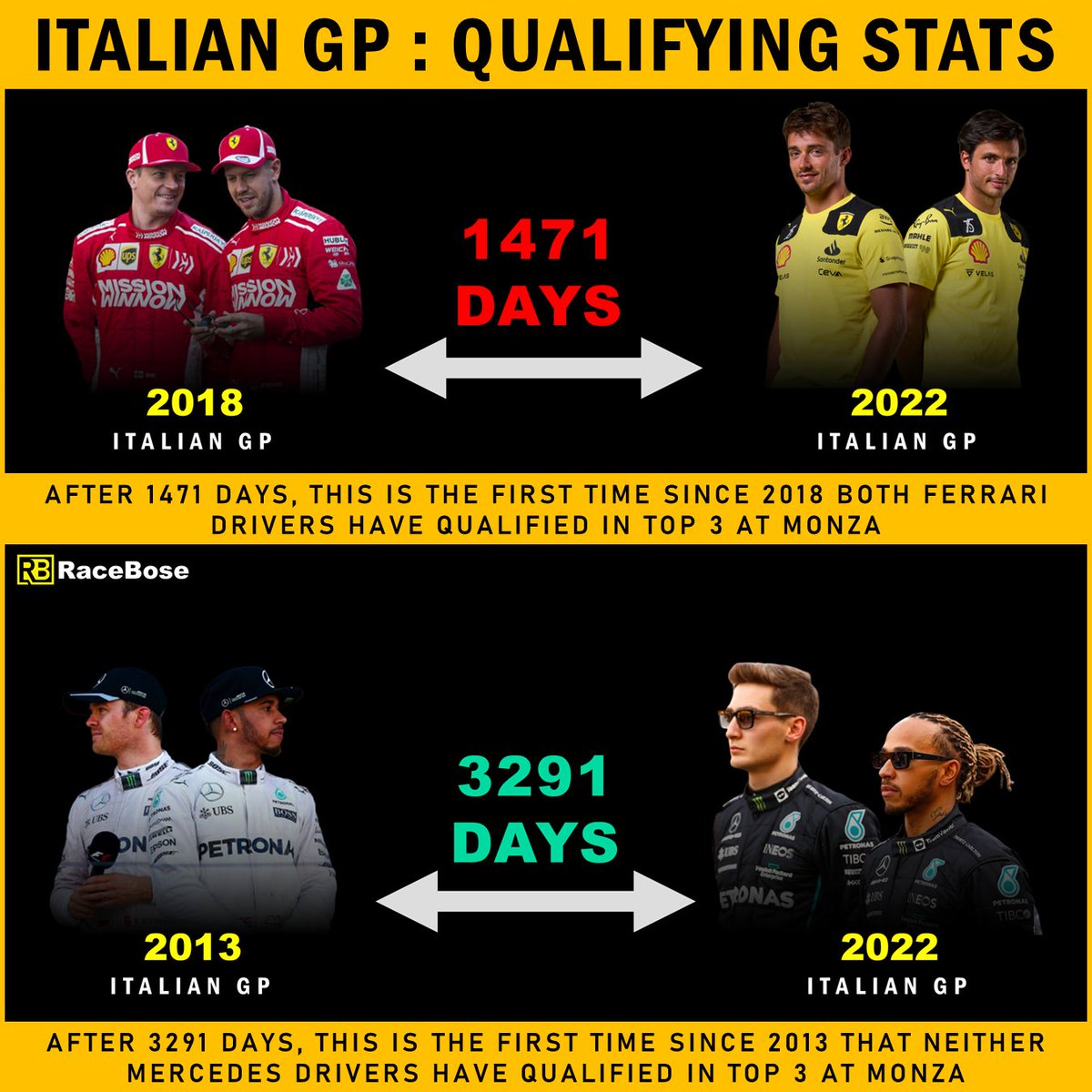 theracebose's tweet photo. Have a look 👀 at 2022 #ItalianGP qualifying stat of #MercedesAMGF1 and #Ferrari team
#f1stat #F12022 #Formula1 #Monza https://t.co/AoZDERthQF