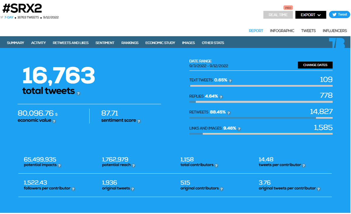 <a href="/SpaceRiders_NFT/">Space Riders</a> #SRX2 last 10 days recap. 
16,7k tweets !!!!!

This is how you run raids! 

🐦16,7k tweets
👀1,7 million reach
 👾1158 Contributors
💰 Economic value 80k $

Follow  <a href="/NFTCommunityRa1/">NFT Community Report 📊📈📉💯</a> if you don't wanna miss out on the stats from this season. 

#NFTCommunity #NFT