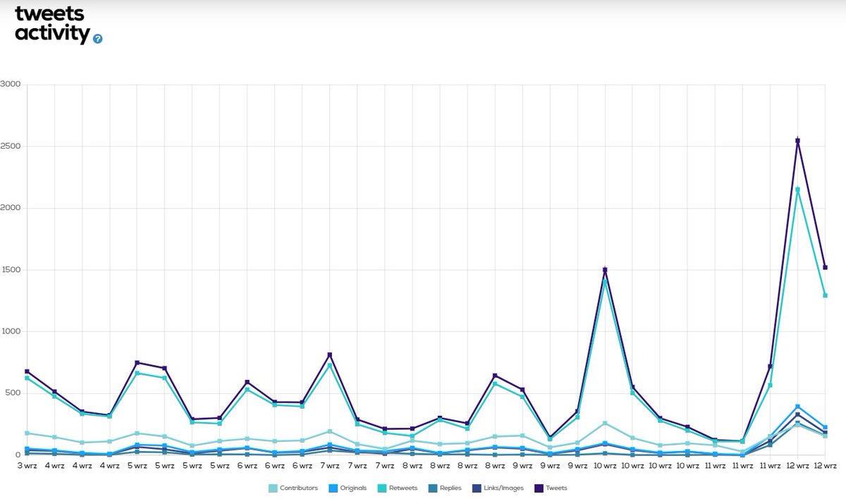 NFTCommunityRa1's tweet photo. @SpaceRiders_NFT #SRX2 last 10 days recap. 
16,7k tweets !!!!!

This is how you run raids! 

🐦16,7k tweets
👀1,7 million reach
 👾1158 Contributors
💰 Economic value 80k $

Follow  @NFTCommunityRa1 if you don't wanna miss out on the stats from this season. 

#NFTCommunity #NFT https://t.co/C3wOAj55qs