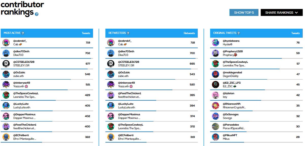 NFTCommunityRa1's tweet photo. @SpaceRiders_NFT #SRX2 last 10 days recap. 
16,7k tweets !!!!!

This is how you run raids! 

🐦16,7k tweets
👀1,7 million reach
 👾1158 Contributors
💰 Economic value 80k $

Follow  @NFTCommunityRa1 if you don't wanna miss out on the stats from this season. 

#NFTCommunity #NFT https://t.co/C3wOAj55qs
