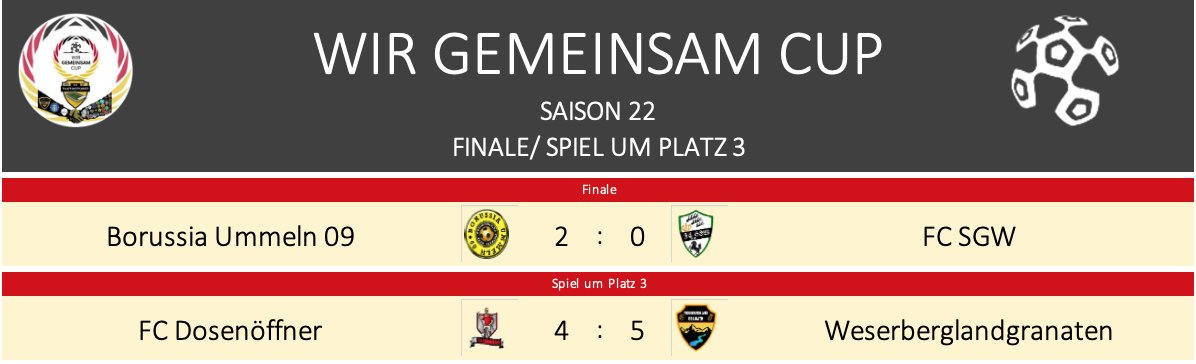 WirGemeinsamCup's tweet photo. 🤝#WGCS22 - Finale/Spiel um Platz 3🤝 Wie im Vorjahresfinale setzt sich Ummeln gegen @Obisub1 mit 2:0 durch. Glückwunsch zur Titelverteidigung! Im Spiel um Platz 3 zwischen @FCDosenoeffner und @Weserberglandg1 setzen sich die Granaten durch. https://t.co/FqjjolO0Fb
