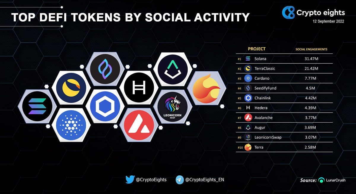 CryptoEights's tweet photo. 🔹 TOP #DEFI TOKENS BY SOCIAL ACTIVITY! 12 Sept 2022
#Solana #SOL $SOL
#TerraClassic #LUNC #LUNCCommunity $LUNC
#CardanoADA #ADA $ADA
#SFUND $SFUND
#Chainlink #LINK $LINK
#hederahashgraph #HBAR $HBAR
#Avalanche #AVAX $AVAX
#REPV $REPV
@swapleonicorn #LEOS $LEOS
#Terra #LUNA $LUNA https://t.co/ApUkOF9SWT