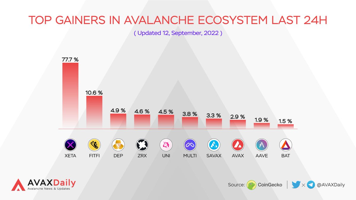 HYPERDailyTK's tweet photo. Top Gainers in @Avalancheavax Ecosystem Last 24H 🚀🚀

$XETA @XANAMetaverse 
$FITFI @stepapp_ 
$DEP @PlayMining_SG 
$ZRX @0xproject 
$UNI @Uniswap 
$MULTI @MultichainOrg 
$SAVAX @BenqiFinance 
$AVAX @avalancheavax 
$AAVE @AaveAave 
$BAT @AttentionToken 

#avalanche $AVAX https://t.co/SfEWVxrpTu
