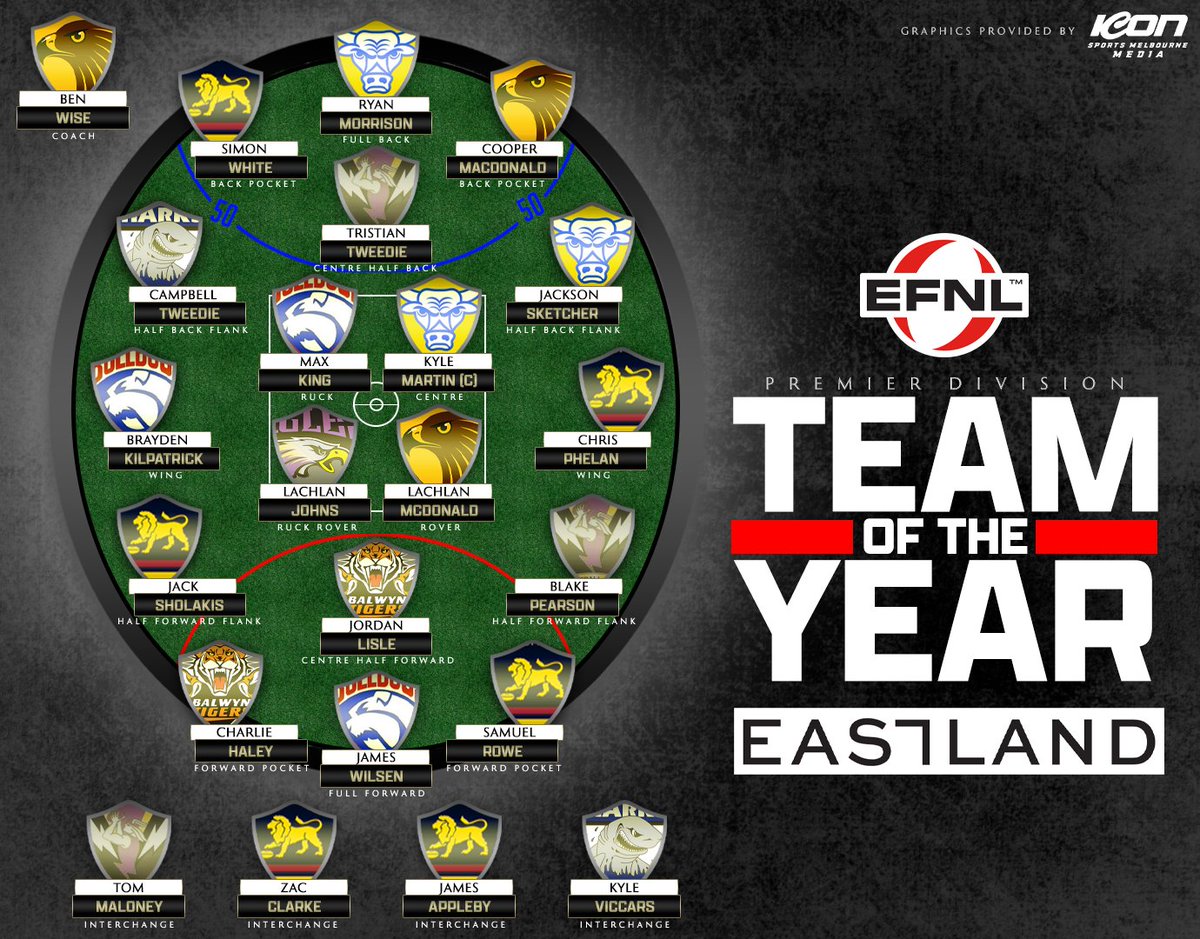 Finally, the Eastland Premier Division Men’s 2022 Team of the Year - Good luck getting through that back six.

Coach – Ben Wise (Rowville)
Captain – Kyle Martin (Noble Park)