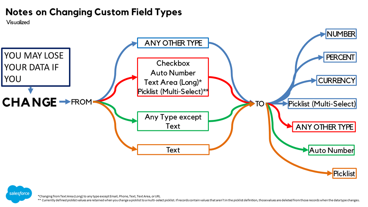 salesforce_uz's tweet photo. Notes on Changing Custom Field Types - visualized
ref: https://t.co/F40fwBNkAk
#saleforcetips #certifiedpro #salesforceadmin @trailhead https://t.co/5yElNbmmn0