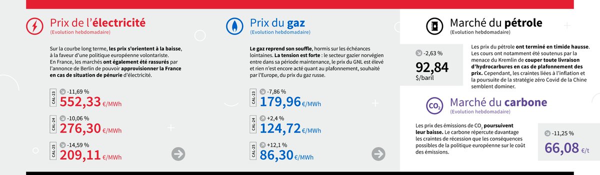 OperaEnergie's tweet photo. 📈 [Baromètre hebdo] 12 septembre 2022
Opéra Energie décrypte les prix de l'#énergie :
💡 Tendances des prix du #gaz, de l'#électricité et marchés du #carbone et du #pétrole.
📰 Découvrez les notes d'analyse sur le media d'Opéra Energie : https://t.co/dc1W2PtJyj https://t.co/V7RVUERzmS