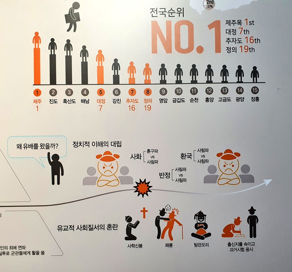 xlqptdudn's tweet photo. 국립제주박물관
공항에서 멀지 않고 버스도 다니고 주차공간도 넉넉하여 여행 마지막 날에  추천! 제주 전통 설화와 관련된 애니메이션도 볼 수 있고 저 관람도우미봇이 졸졸 따라오면서 주요 유물 영상도 보여줌.. 귀여움... 로봇 터치는 어린이들이 무척 하고 싶어하니까 어른들은 꾸욱참으셔 https://t.co/K9ZeWLBALj
