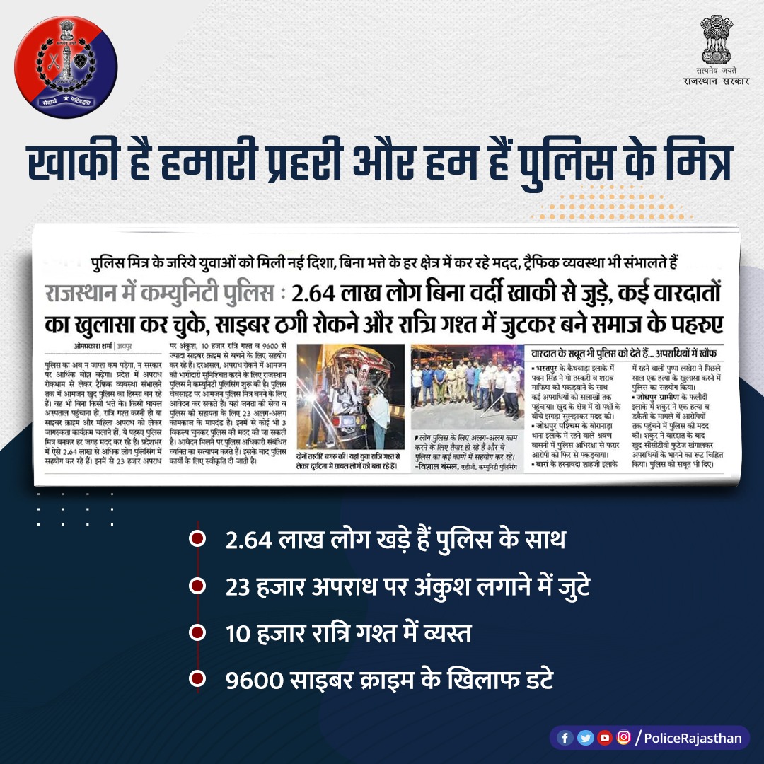 #राजस्थान_पुलिस के नवाचार ने खोली नई राह।  

2.64 लाख लोग खुद जुड़े पुलिस से, विभिन्न कार्यों में कर रहे सहायता। 

दुर्घटना में मदद, जागरूकता अभियान और रात्रि गश्त, निभा रहे हैं जिम्मेदारी। 

#Rajasthanpolice
#PoliceMitra

<a href="/RajCMO/">CMO Rajasthan</a> <a href="/DIPRRajasthan/">सूचना एवं जनसम्पर्क विभाग, राजस्थान सरकार</a>