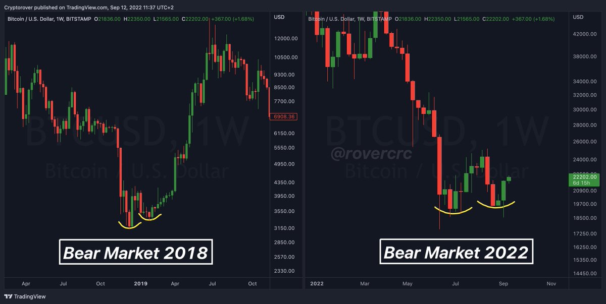 cryptorover's tweet photo. #Bitcoin History Repeating! 🚀🔥 https://t.co/a4MX7WgvzL