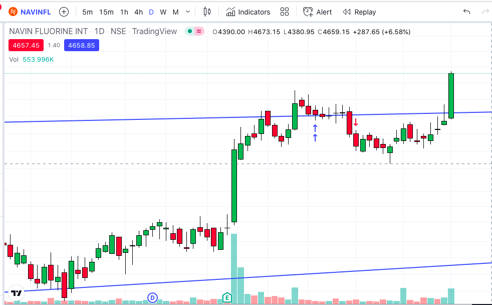 #navinflour Posted yesterday, breakout today wid volumes
#stockstowatch  #NIFTYMIDCAP Tags: #StockMarket #sharemarket #Investing #Trading #Breakoutstocks #StocksInFocus #NSE #BSE 
@AakashSSawant1
@NimmiRaz
@kuttrapali26
@krunalparab_
@Technicalchart1
@KommawarSwapnil