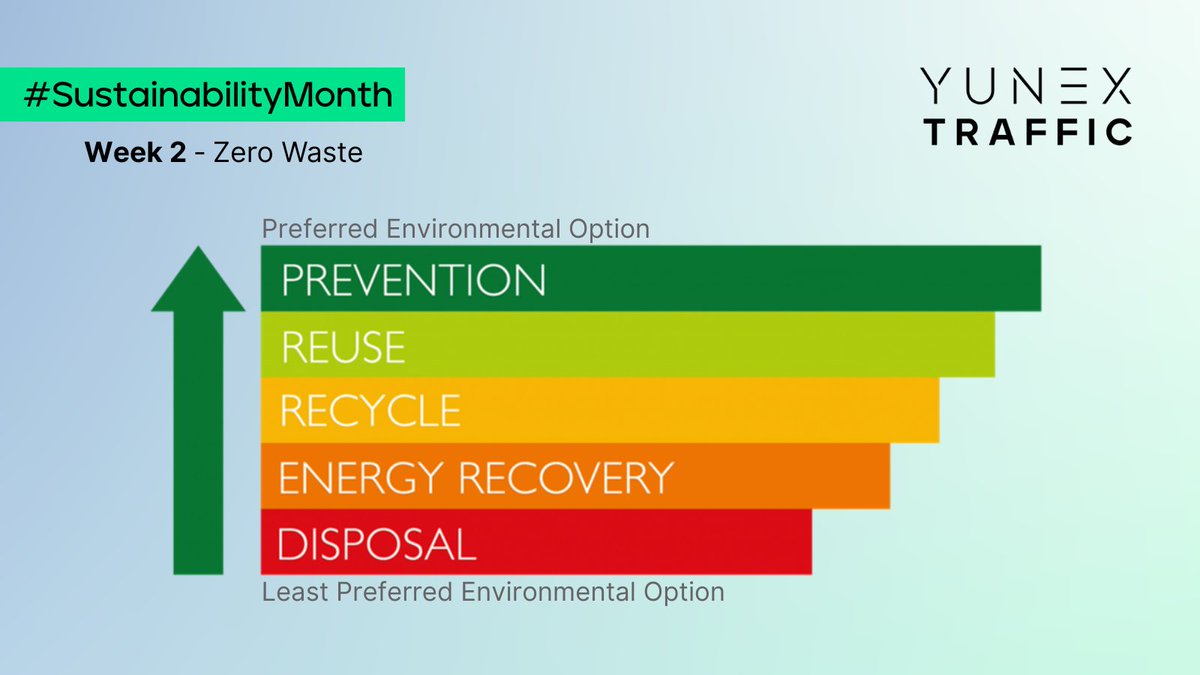 yunextraffic's tweet photo. In preparation for #WorldCleanUpDay22, we'll keep all eyes on #zerowaste this week. Let's kick off with our waste hierarchy! It's a core element of our waste management strategy, helping to reduce waste &amp; rank measures according to what's best for the environment. #climateaction https://t.co/vN5755BRkE