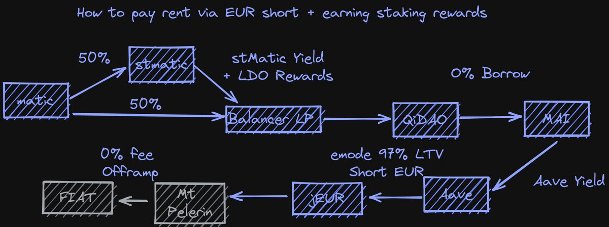 Marczeller's tweet image. I love to pay for my rent with yield.

Working on a new #FrenchChart multi-protocol collab on @0xPolygon 

@beefyfinance 🤝 @Balancer 🤝 @AaveAave 🤝 @QiDaoProtocol 🤝 @Jarvis_Network 

less than 0.2$ tx fees for the whole stuff, available soon™️