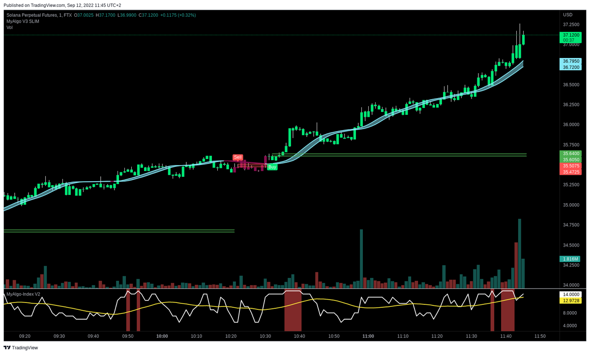 PrintingBTC's tweet photo. VOLATILITY ALERT 🚨
Ticker: #SOLPERP
Exchange: FTX
Change in last 15min 1.7111%
Avergae 6H change is 0.3816%
Date: 12.09.2022 09:45:06
For access to MyAlgo check links in bio 🖥 https://t.co/B7vE9NhVvp