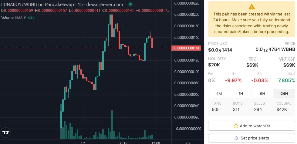 AltCryptoGems's tweet photo. Here's a low cap degen gamble👉; $LUNABOY - @LunaBoyOfficial. Launched yesterday by an unknown team. Has high fees(10|12) but LIQ is locked🔐 for 3 months. Chart looking decent so far👀.

📈Chart:
https://t.co/7BovnRaSmI

💬TG:
https://t.co/ICuiYTEmOj

#DYOR #BSC🟥 https://t.co/Lot9gDbgze