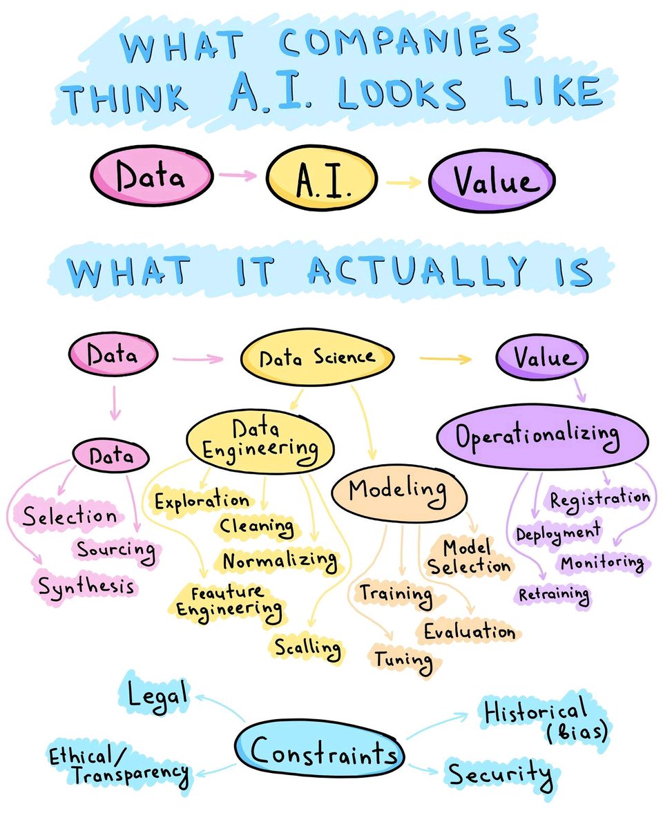 NikunjSonule's tweet photo. What Companies think AI looks like  VS  What it actually is.
#MachineLearning #analysis #AI #DataScience #TensorFlow #Analytics #100DaysOfCode #Statistics 
#Statistician #Datavisualization #sql #tableau #Powerbi #codewithpython #Python #deeplearning #computervision  #PyTorch https://t.co/a9oQUaML60